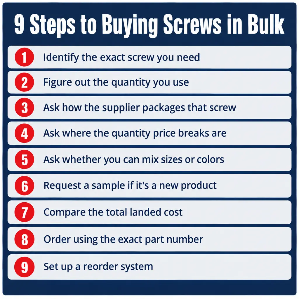 Checklist of the nine steps to buying screws in bulk, from identifying the exact screw to setting up a reorder system