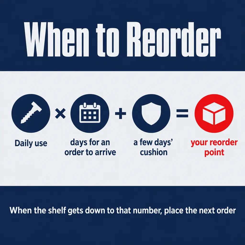 Daily use times the days an order takes to arrive, plus a few days' cushion, equals your reorder point